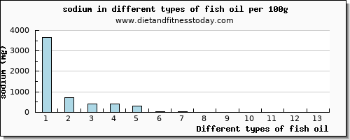 fish oil sodium per 100g